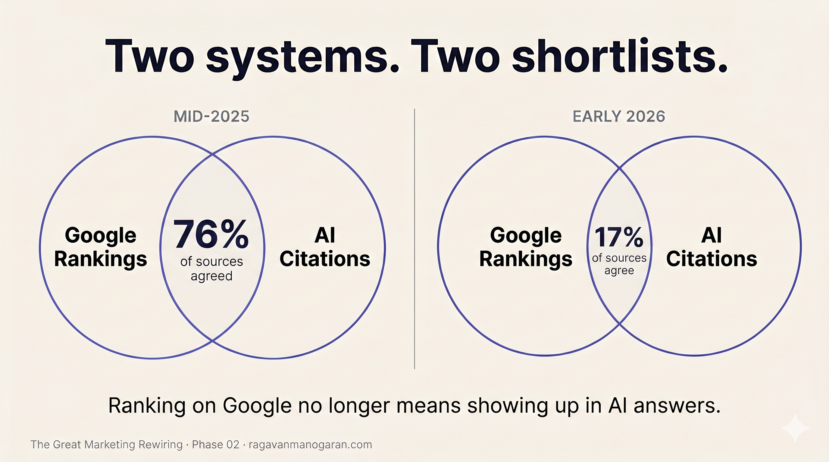 Two systems. Two shortlists. Google Rankings and AI Citations overlap collapsed from 76% in mid-2025 to 17% in early 2026.