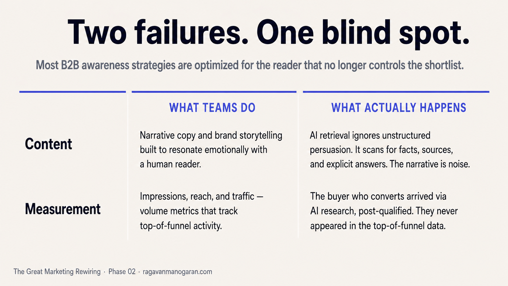Two failures. One blind spot. Content row: What Teams Do — Narrative copy and brand storytelling built to resonate emotionally with a human reader. What Actually Happens — AI retrieval ignores unstructured persuasion. It scans for facts, sources, and explicit answers. Measurement row: What Teams Do — Impressions, reach, and traffic. What Actually Happens — The buyer who converts arrived via AI research, post-qualified. They never appeared in the top-of-funnel data.