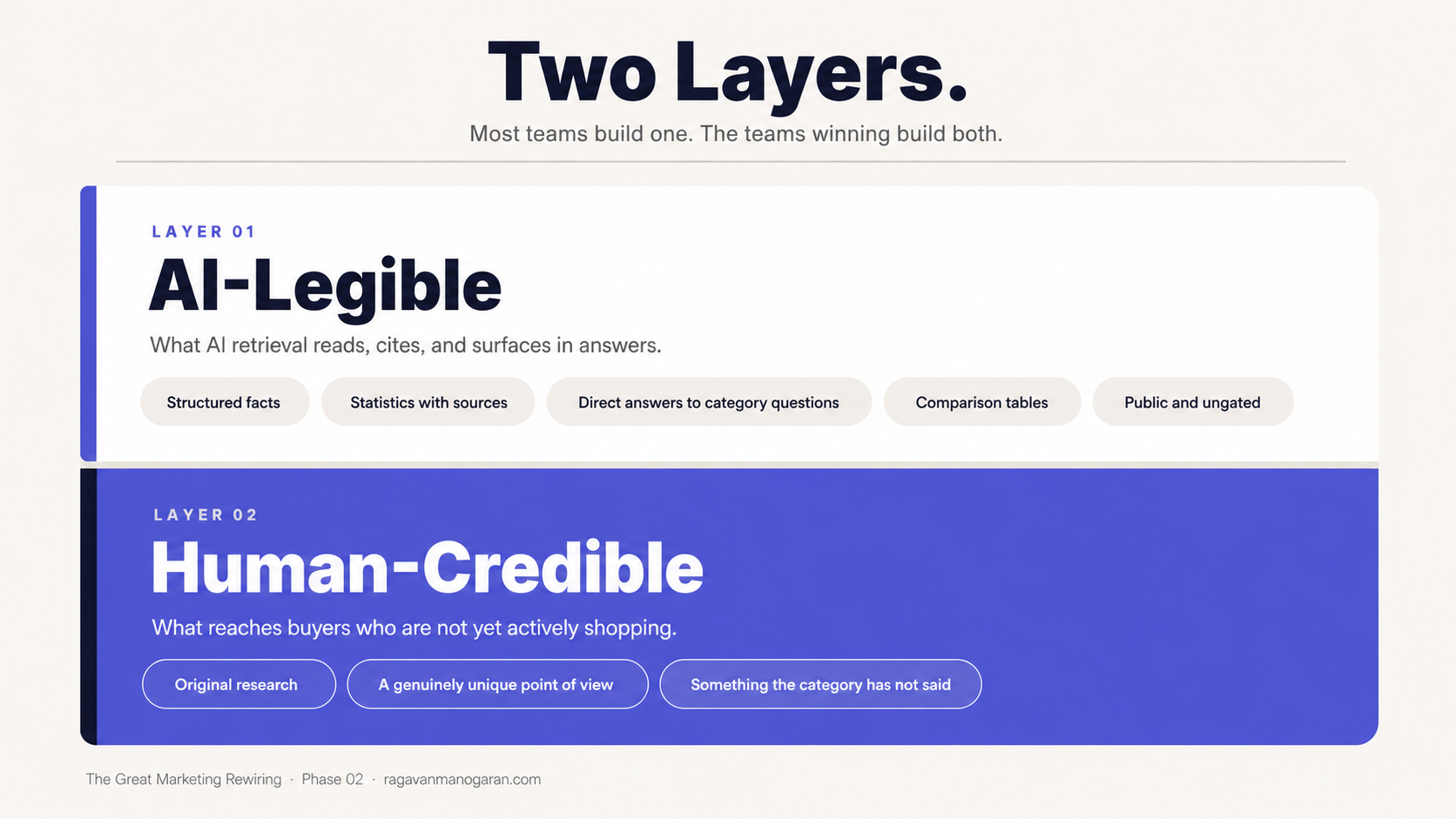Two Layers. Layer 01 AI-Legible: Structured facts, Statistics with sources, Direct answers to category questions, Comparison tables, Public and ungated. Layer 02 Human-Credible: Original research, A genuinely unique point of view, Something the category has not said.