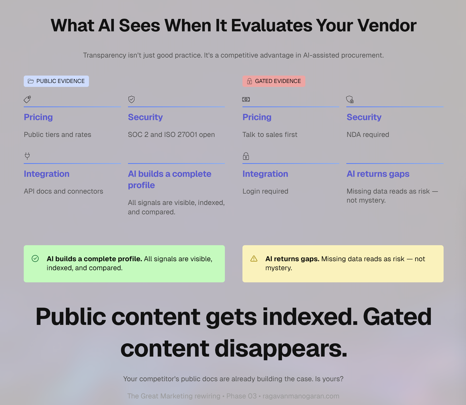 What AI Sees When It Evaluates Your Vendor — Public Evidence: Pricing, Security, Integration gives AI a complete profile. Gated Evidence: Talk to sales, NDA required, login required means AI returns gaps. Public content gets indexed. Gated content disappears.