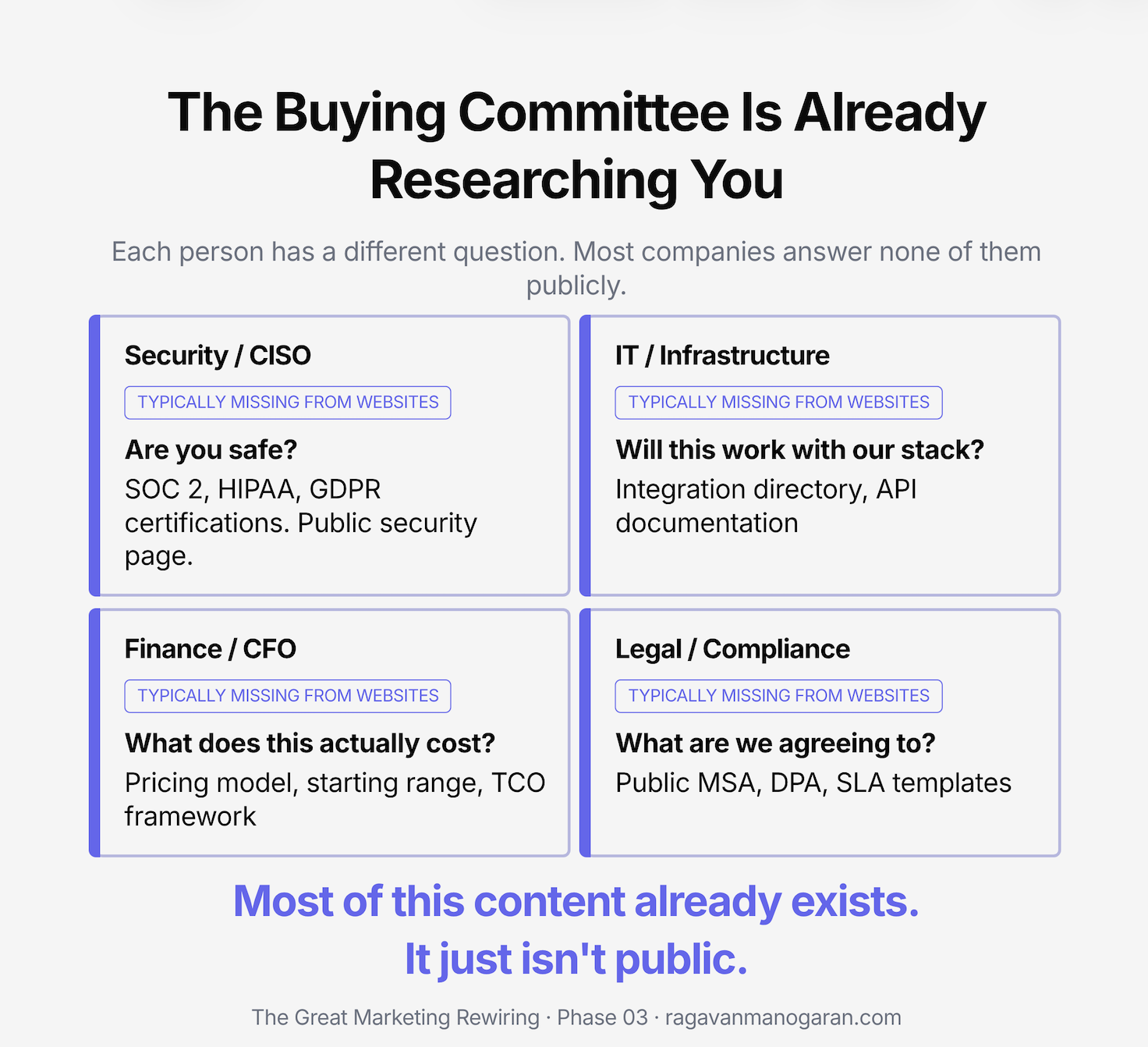 The Buying Committee Is Already Researching You — Security/CISO: SOC 2, HIPAA, GDPR. Finance/CFO: Pricing model, starting range, TCO. IT/Infrastructure: Integration directory, API docs. Legal/Compliance: Public MSA, DPA, SLA. Executive Sponsor: Customer case studies with real outcomes. Most of this content already exists. It just isn't public.